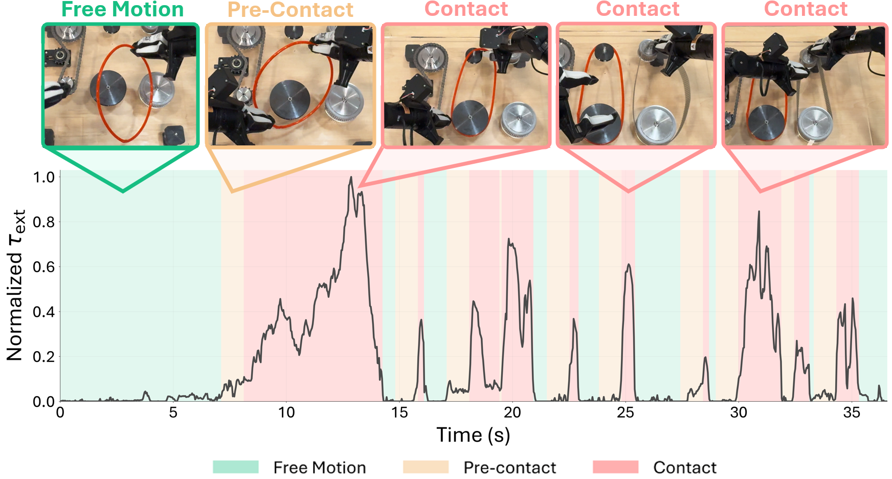 Contact labels over time from NEXT external torque.